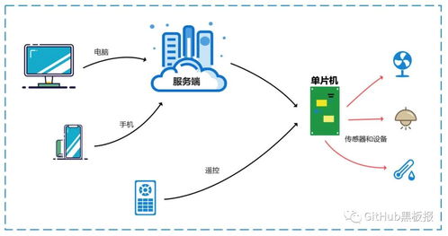 構(gòu)建智慧未來(lái) 開源智能物聯(lián)網(wǎng)軟硬件系統(tǒng)與人工智能基礎(chǔ)軟件開發(fā)